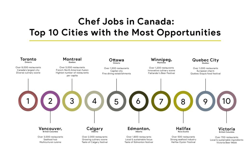 Chef jobs in canada : Top 10 cities with most opportunities