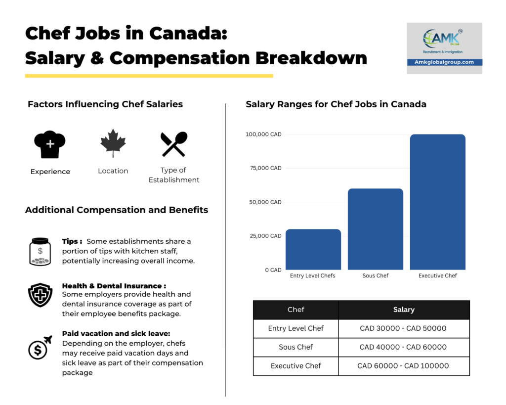 Chef jobs in canada : Salary and Compensation Breakdown